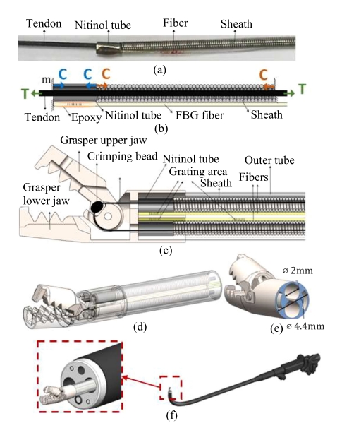 Force Sensing With 1 mm Fiber Bragg Gratings for Flexible Endoscopic Surgical Robots